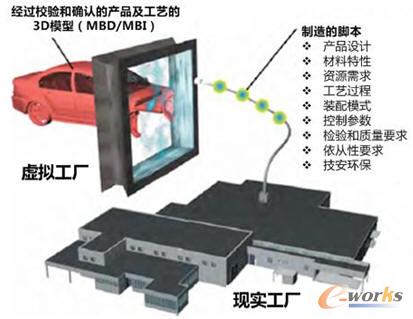 數字制造環境中MES的發展及其對企業架構的影響